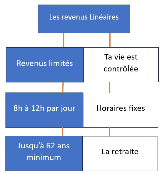 Revenus linéaires